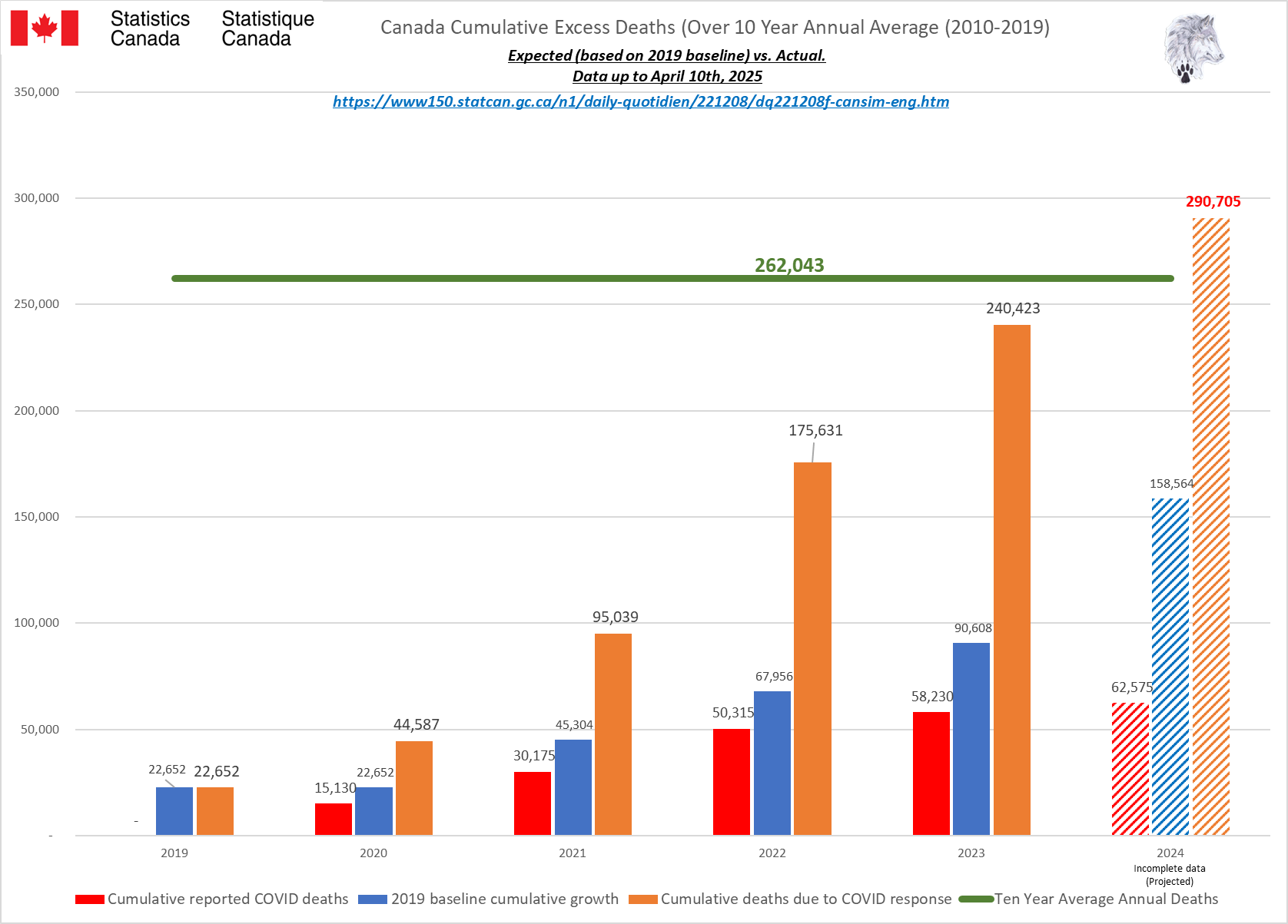 Excess Canada 10 year average.